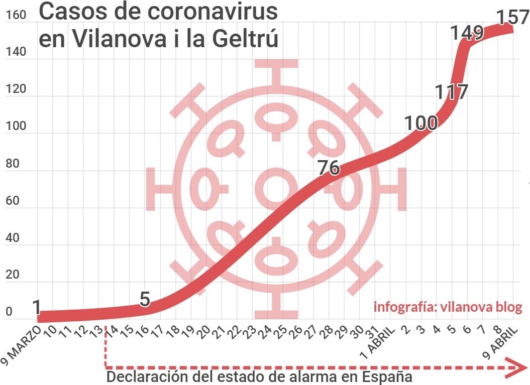 Esta es la curva del coronavirus en Vilanova i la Geltrú: de 1 a 157 casos en un mes