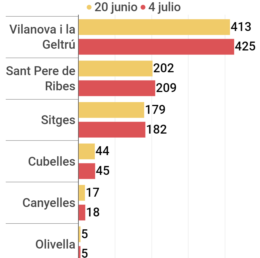 El coronavirus sigue ahí: detectan 12 nuevos casos en Vilanova desde el fin del estado de alarma