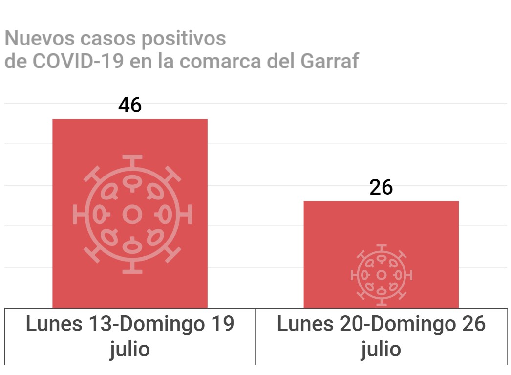 Bajan los contagios de coronavirus en Vilanova y la comarca del Garraf: 26 casos nuevos esta semana