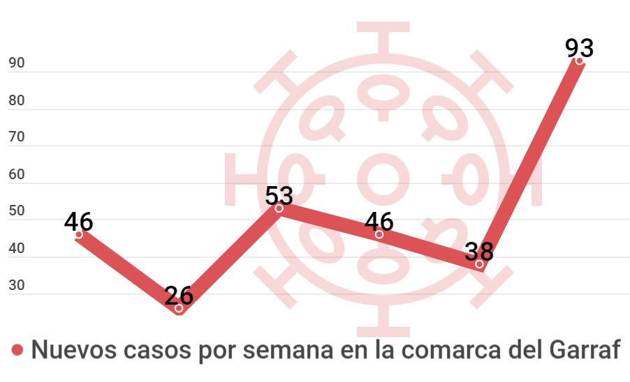 El coronavirus se dispara otra vez en la comarca del Garraf con 93 contagios esta semana