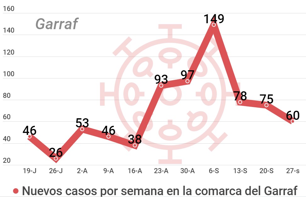 La comarca del Garraf suma 60 casos de coronavirus: la curva baja pero preocupan las reuniones sociales