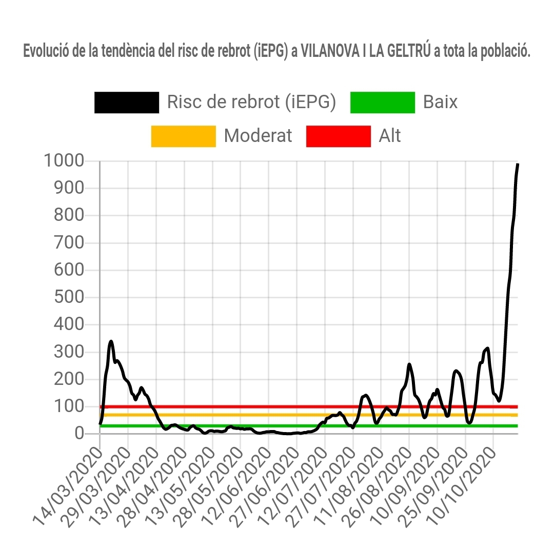 Riesgo de rebrote de casi 1.000 puntos en Vilanova