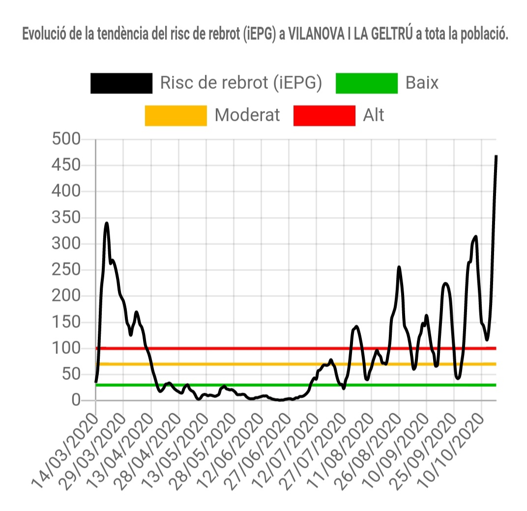 El riesgo de rebrote de coronavirus en Vilanova se acerca a los 500 puntos