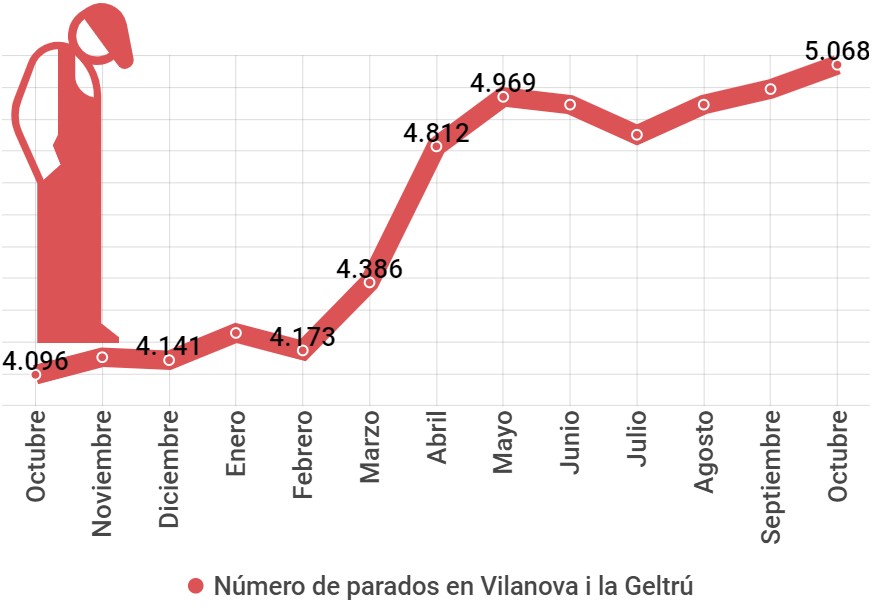 El paro sigue subiendo en Vilanova: más de 5.000 personas sin empleo. El 57% son mujeres