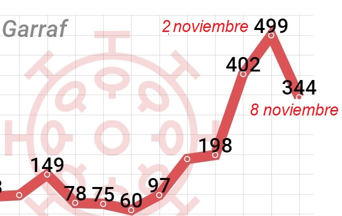 El Garraf deja atrás el pico de la segunda ola del coronavirus