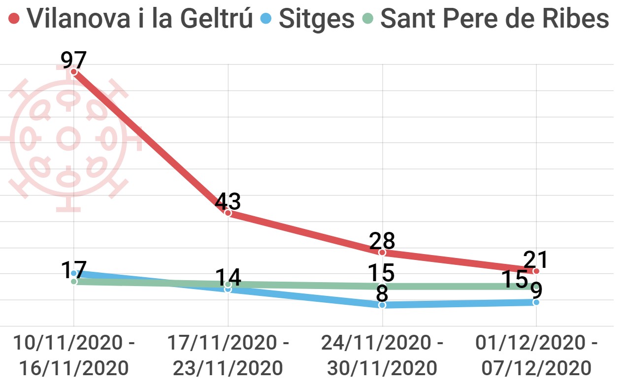 El coronavirus se resiste a bajar más en la comarca del Garraf: 67 personas dan positivo y 6 fallecen en la última semana