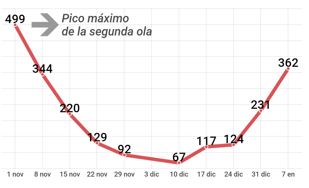La tercera ola se abre paso en la comarca del Garraf, que suma 362 contagios en la última semana