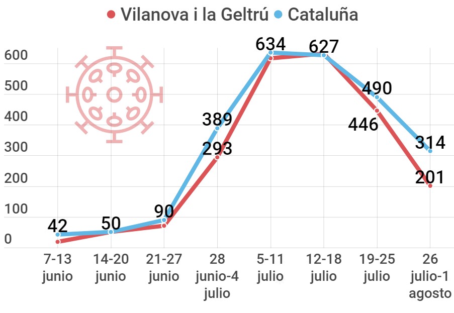 Suben a cinco las personas fallecidas en Vilanova I la Geltrú durante la quinta ola de coronavirus