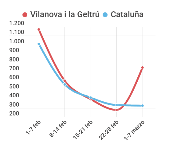 Infografía: los casos COVID vuelven a dispararse en Vilanova tras el Carnaval