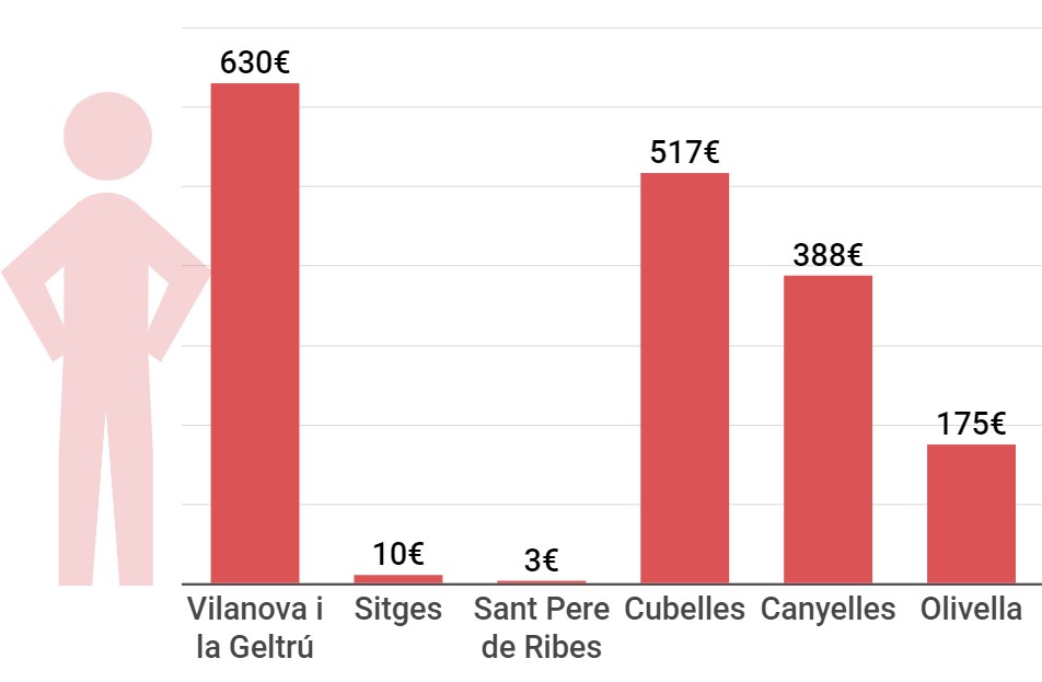 ¿Cuánto dinero deben los ayuntamientos del Garraf? Vilanova i la Geltrú, 630 € por habitante. Sitges, 10 €